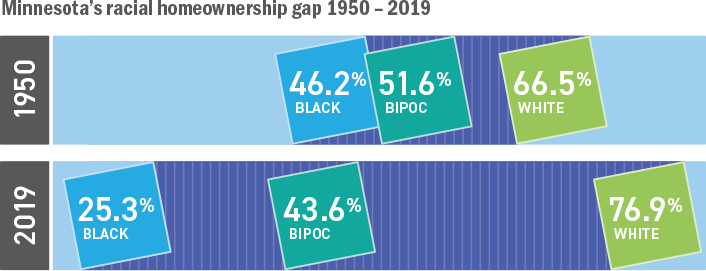 Minnesota's racial homeownership gap 1950-2019. A horizontal bar chart showing percentages of homeownership by race in 1950 and 2019.